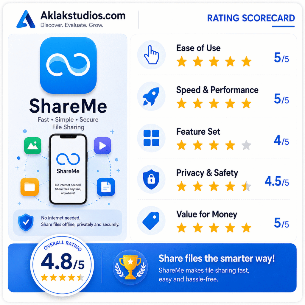 ShareMe ScoreCard of Aklak Digitals