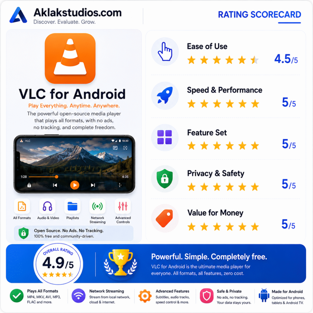 Scorcard of Rating of VLC Player 