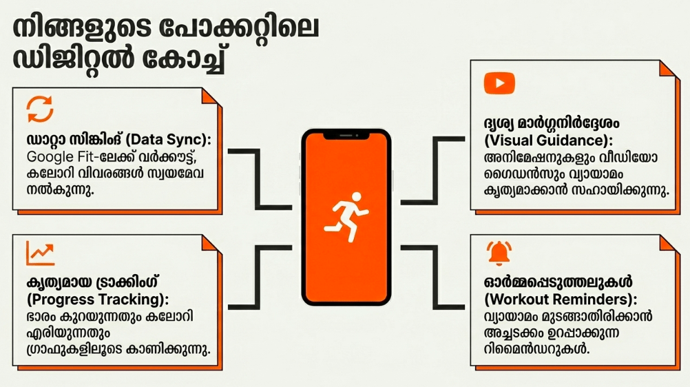 Features of Digital Coach