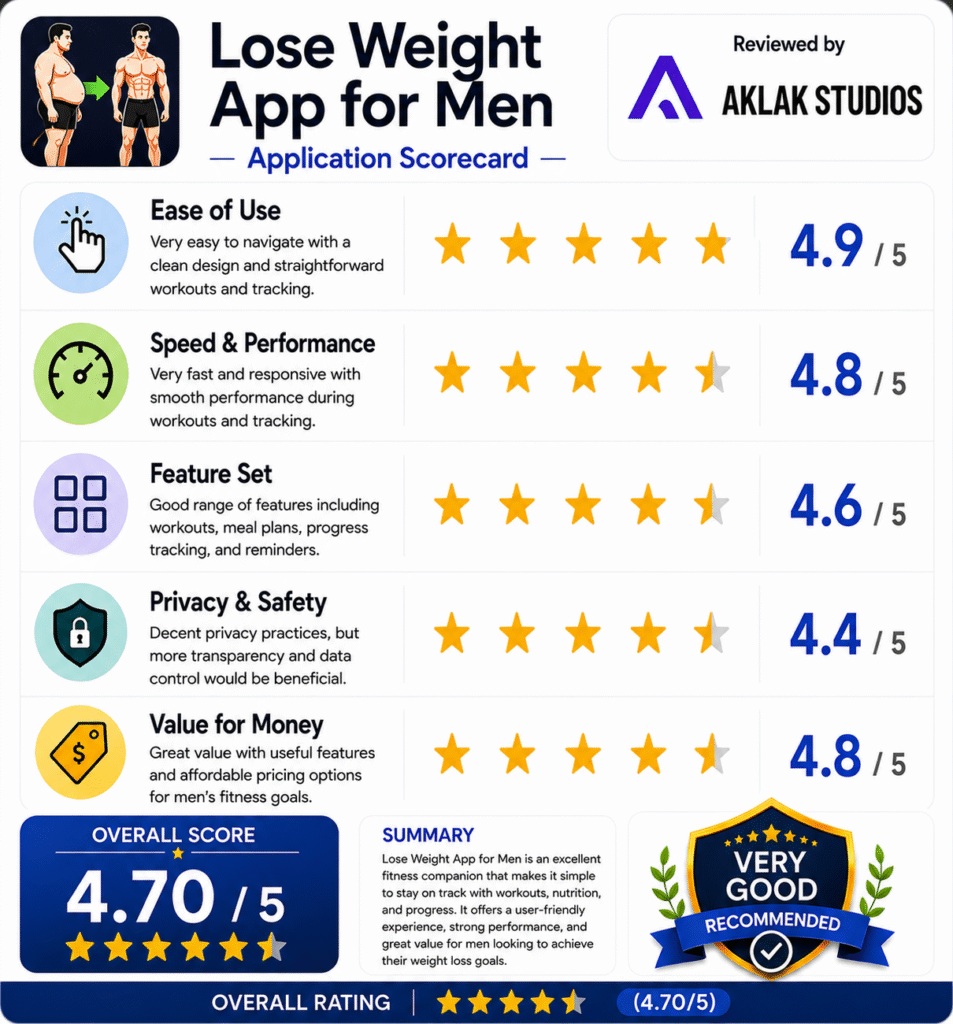 Review Rating of Lose Weight for men
