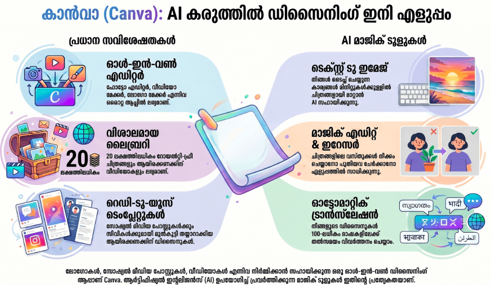 Canva Features ad Tools