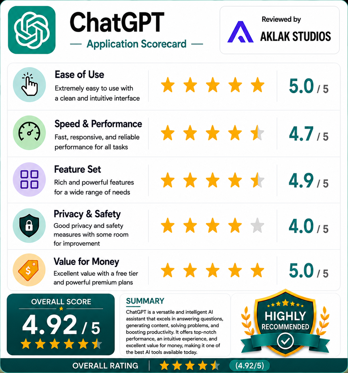 Review of ChatGPT
