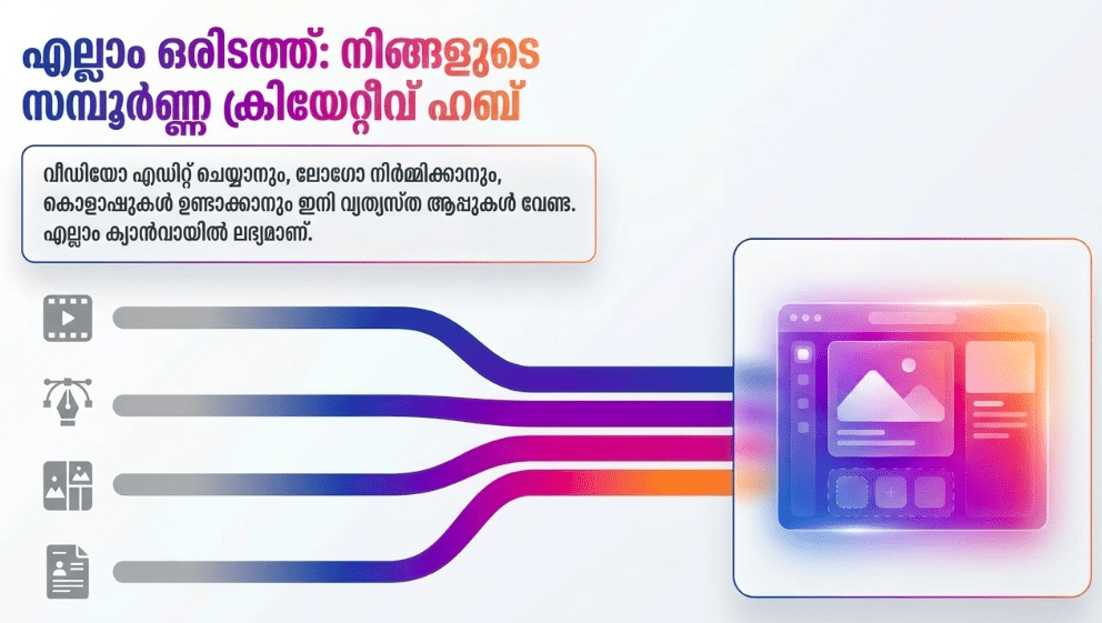 Canva for Editing,logo creation