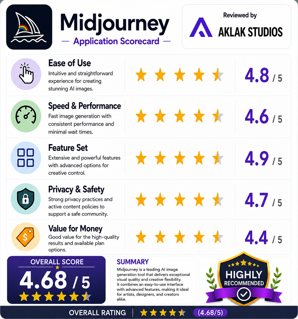 Review Rating of Mid Journery 