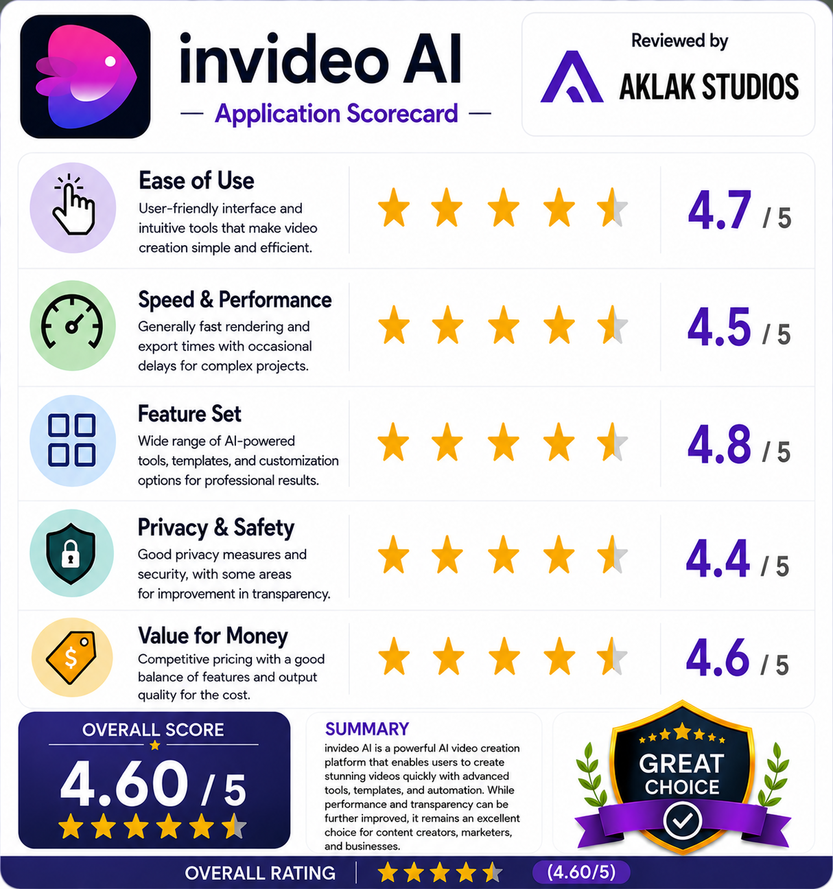 Review Rating of invideo AI