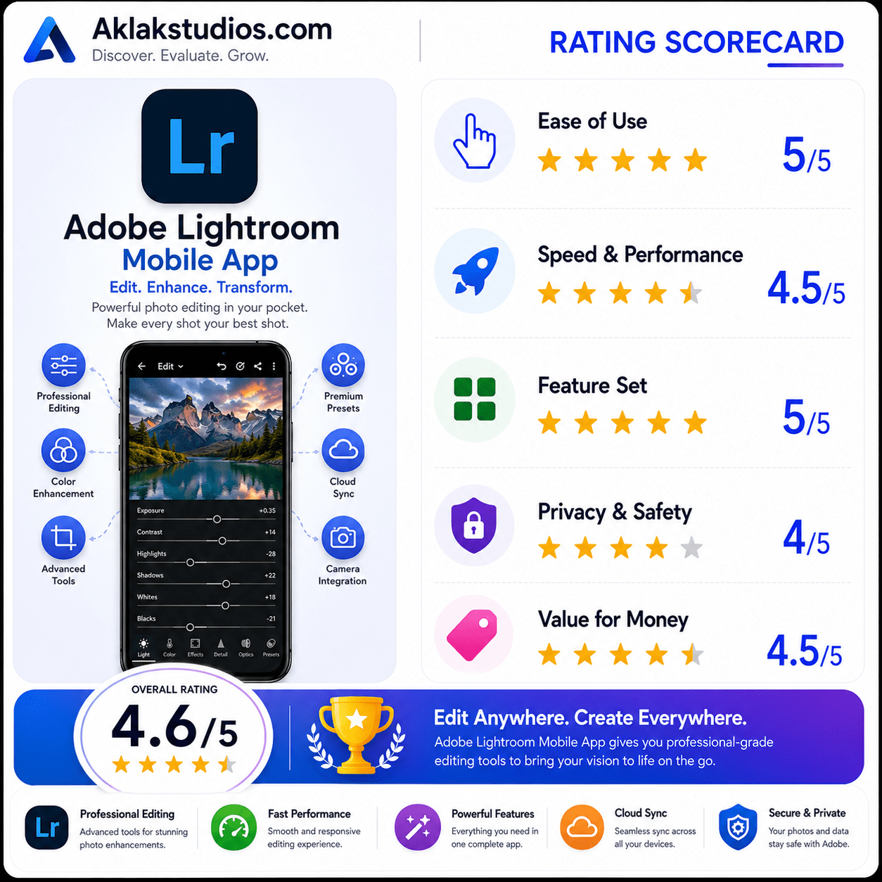 Scorecard of Adobe Lightroom