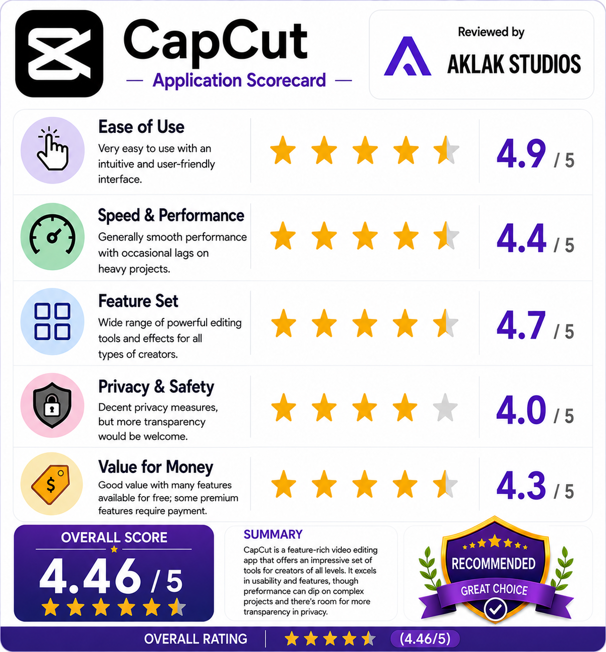 Review of Capcut