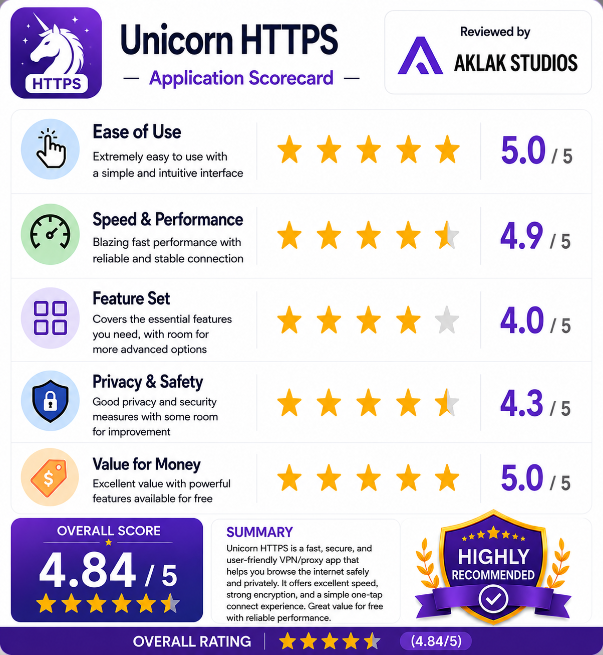 Review of unicorn HTTPS