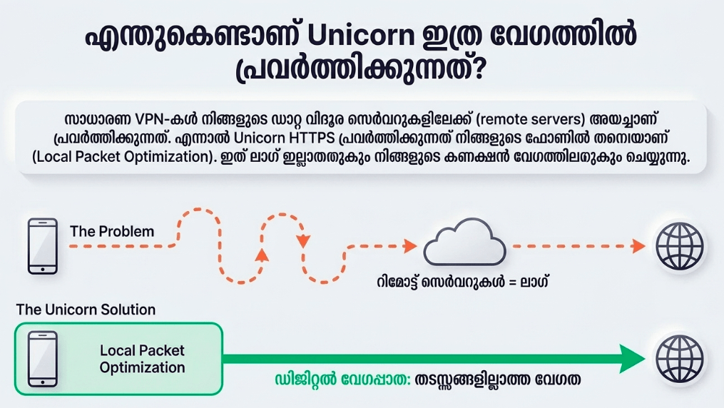 Why unicorn VPN works fast