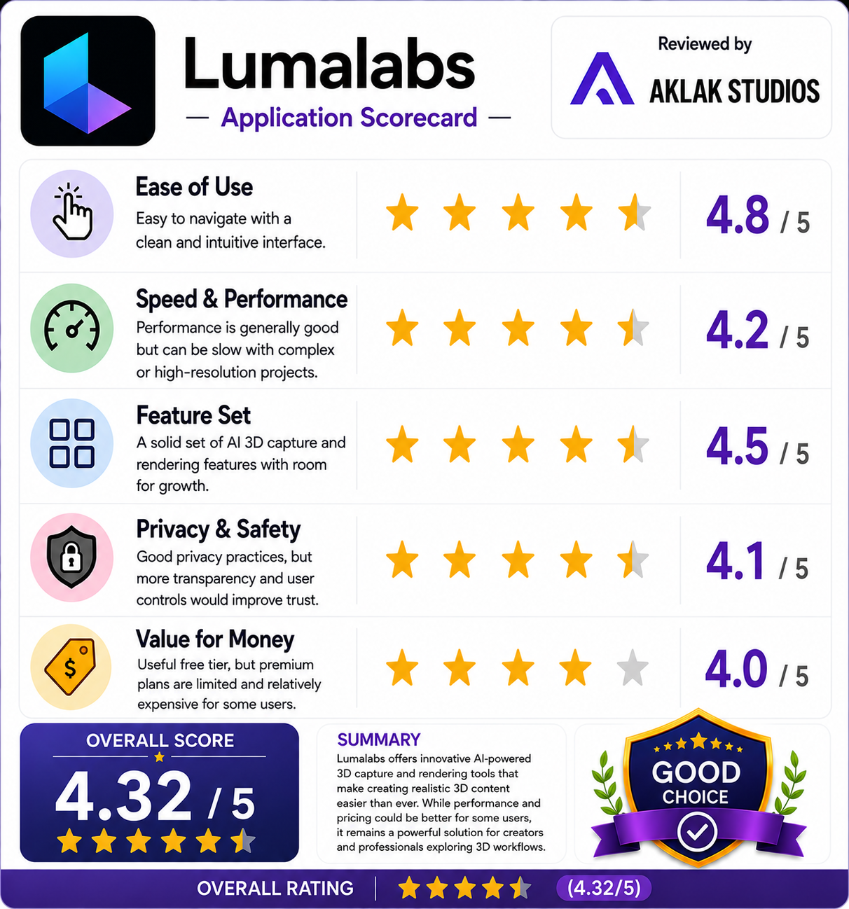 Review Rating of OCR