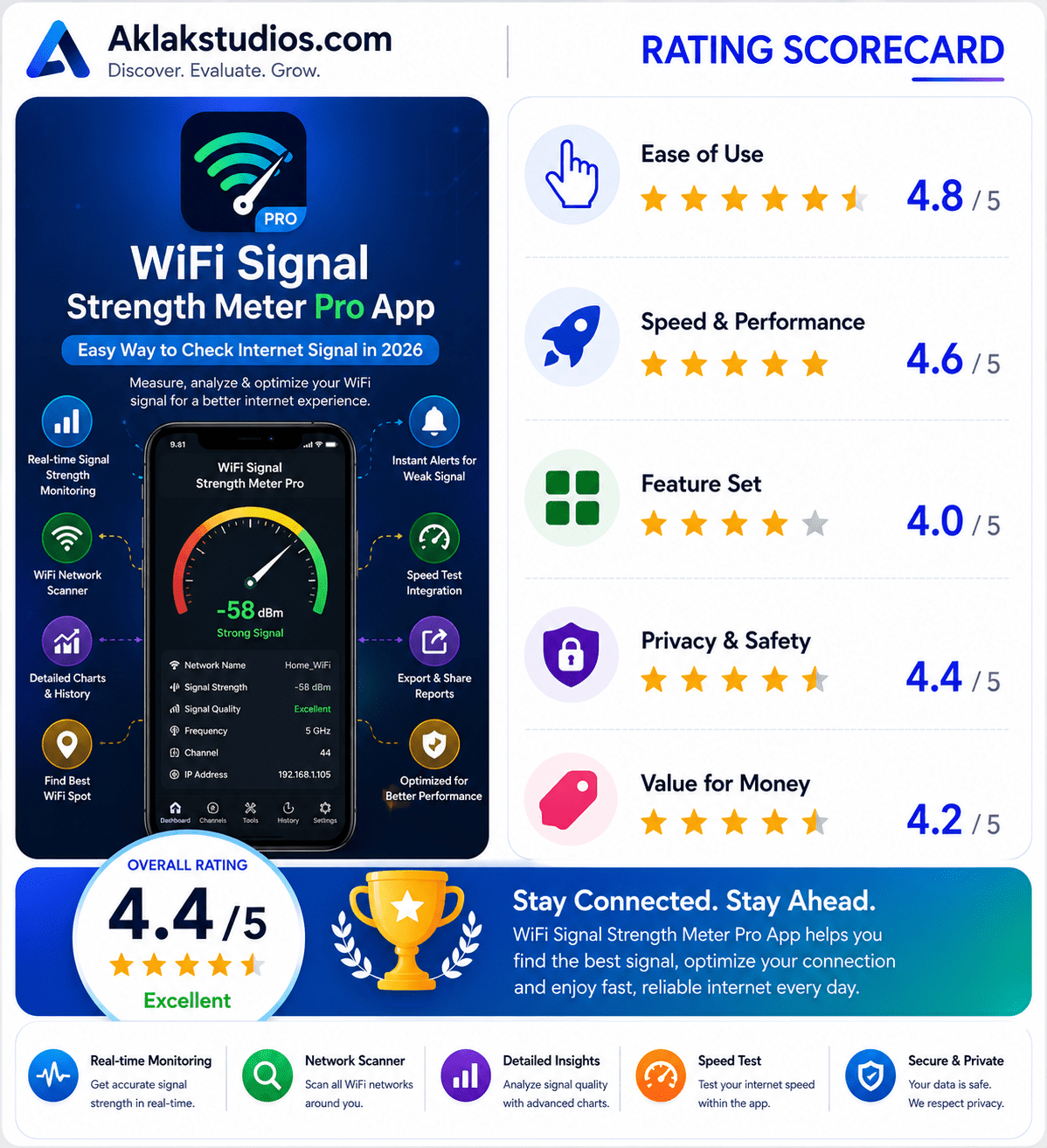 Wifi Signal Strength Meter Pro Scorecard