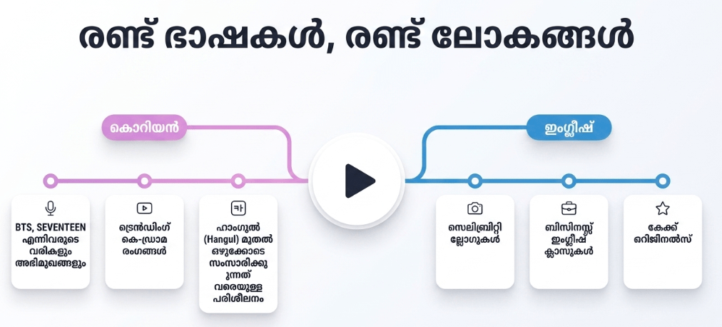 Learn two languages english ,korean