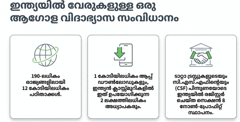 India's  Global Educational System